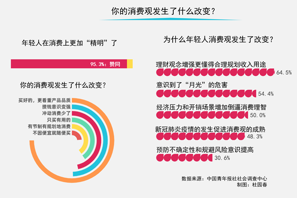95.3%受訪青年確認(rèn)：這屆年輕人消費更“精明”