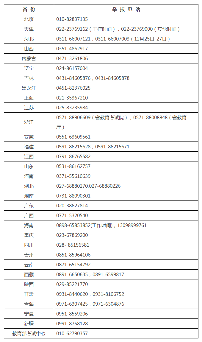 教育部公布2022年全國碩士研究生招生考試違規(guī)違法行為舉報電話