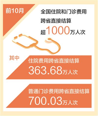 醫(yī)保跨省直接結(jié)算超一千萬人次