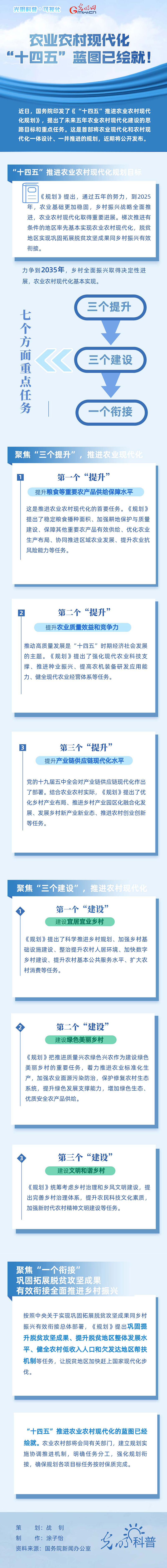 可視化|農(nóng)業(yè)農(nóng)村現(xiàn)代化，“十四五”藍(lán)圖已繪就！