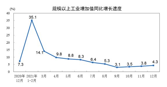 2021年規(guī)上工業(yè)增加值同比增加9.6%，增速逐漸回升