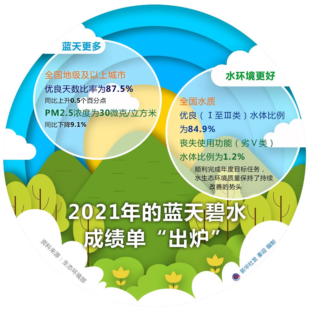 請查收！2021年的藍天碧水成績單“出爐”