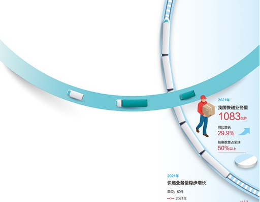 2021年我國包裹數(shù)量占全球一半以上 1083億件快遞背后的經(jīng)濟活力