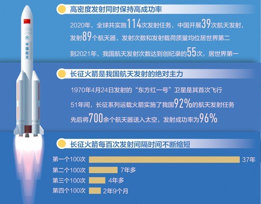 2021年我國航天發(fā)射次數居世界第一