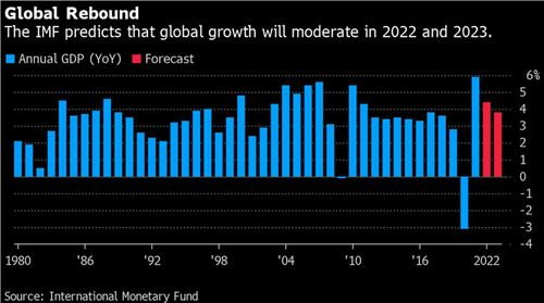 IMF下調(diào)2022年全球經(jīng)濟(jì)增長預(yù)期至4.4%