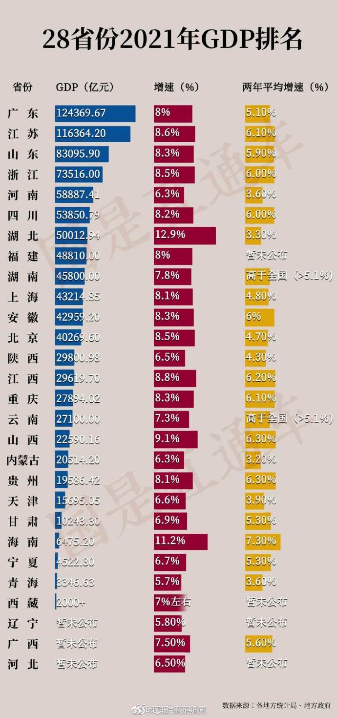 28省份GDP出爐！廣東闖入“世界前十”，多地破重要關(guān)口