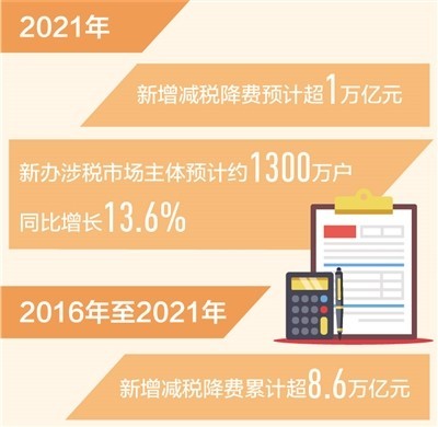 2021年新增減稅降費(fèi)預(yù)計(jì)超萬億元 更好激發(fā)市場(chǎng)主體活力
