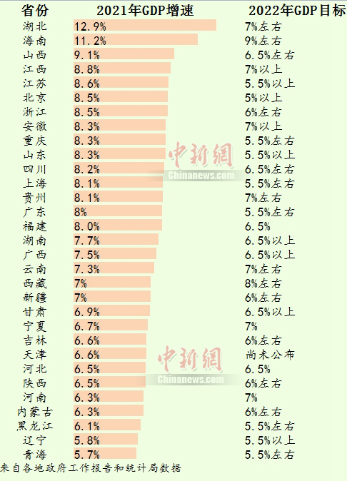 30省份公布2022年GDP目標(biāo) 誰最雄心勃勃？