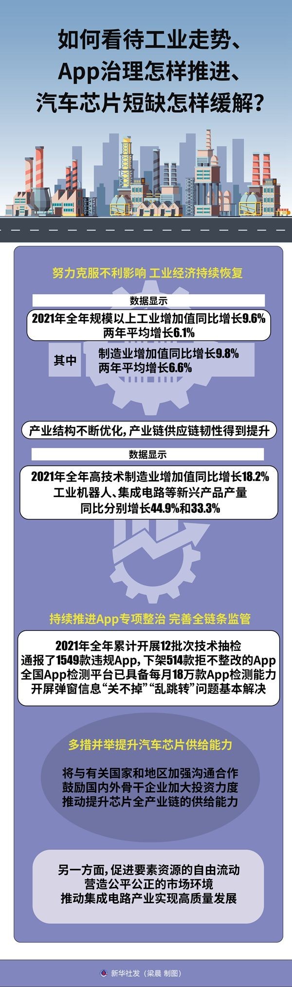 如何看待工業(yè)走勢、App治理怎樣推進(jìn)、汽車芯片短缺怎樣緩解？——工信部有關(guān)負(fù)責(zé)人回應(yīng)工業(yè)通信業(yè)熱點(diǎn)問題