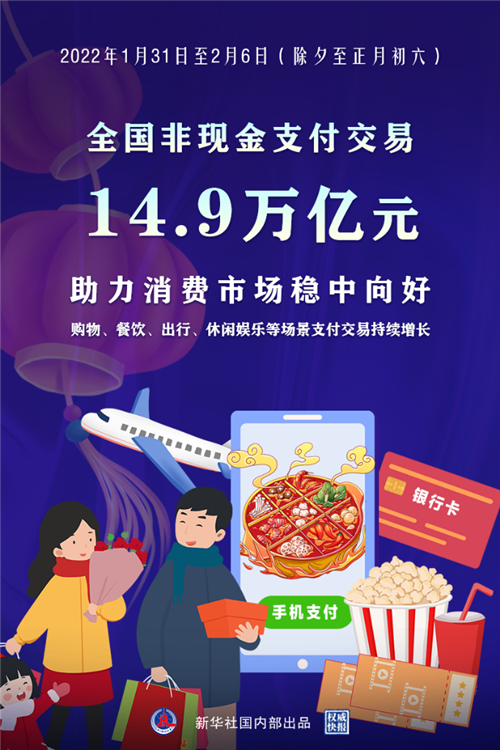 春節(jié)假期非現(xiàn)金支付交易14.9萬億元
