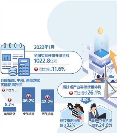 我國1月份吸收外資超千億元