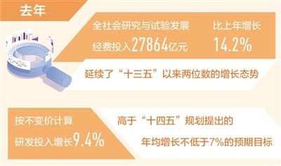 去年我國研發(fā)投入約2.79萬億元（新數(shù)據(jù) 新看點(diǎn)）