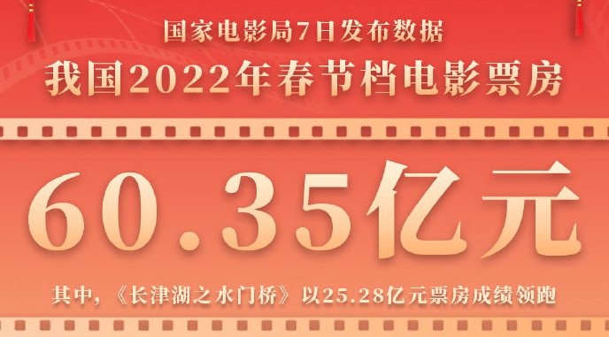 我國2022年春節(jié)檔電影票房破60億元