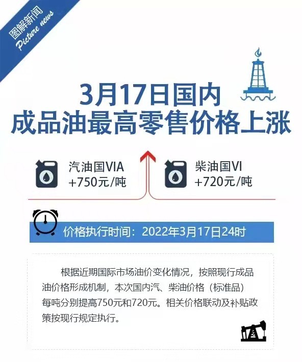 國際油價(jià)回落，國內(nèi)成品油價(jià)格為何繼續(xù)上調(diào)？