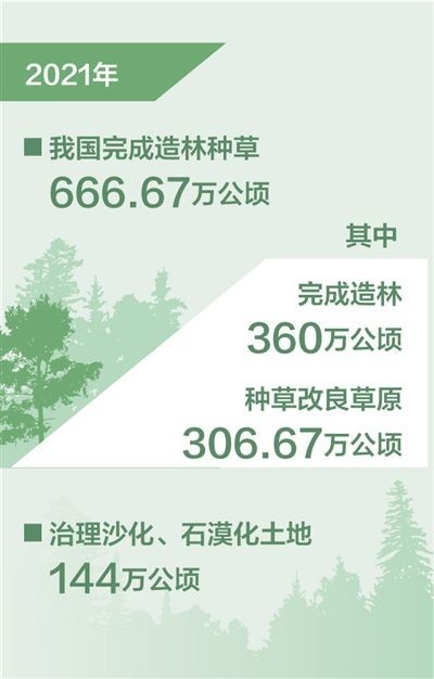 2021年我國完成造林種草666.67萬公頃