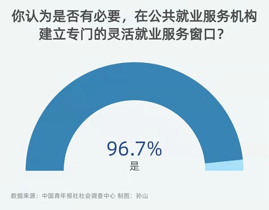 96.7%受訪者認(rèn)為有必要在公共服務(wù)機(jī)構(gòu)設(shè)置靈活就業(yè)服務(wù)窗口