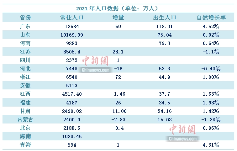 2021年人口數(shù)據(jù)陸續(xù)出爐 這個(gè)省靠“搶人”贏了