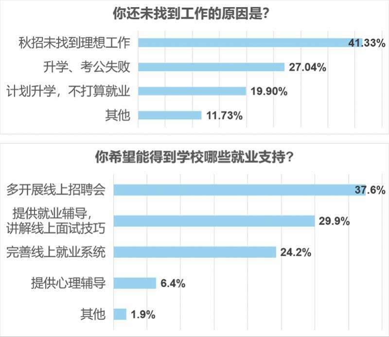 63.1%受訪者期待更多面向應(yīng)屆生崗位