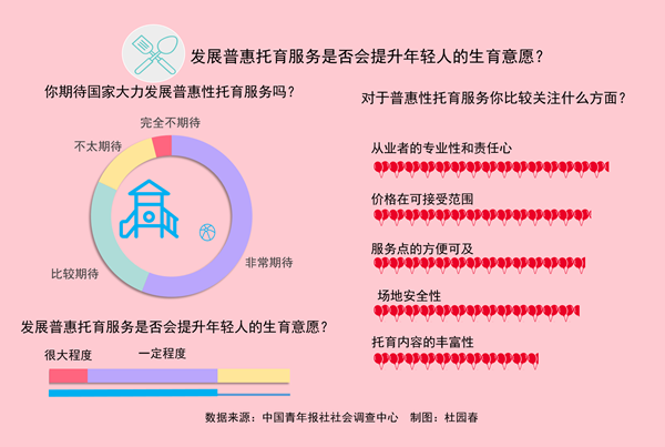發(fā)展普惠托育 七成受訪者認(rèn)為會(huì)提升年輕人生育意愿