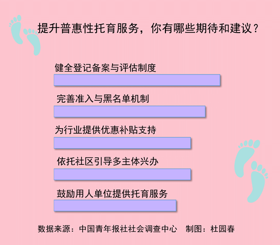 68%受訪者希望建立健全托育機(jī)構(gòu)登記備案與評估制度