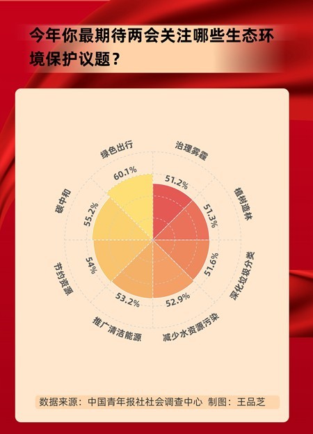 兩會環(huán)保議題：受訪者普遍關(guān)注綠色出行及碳中和