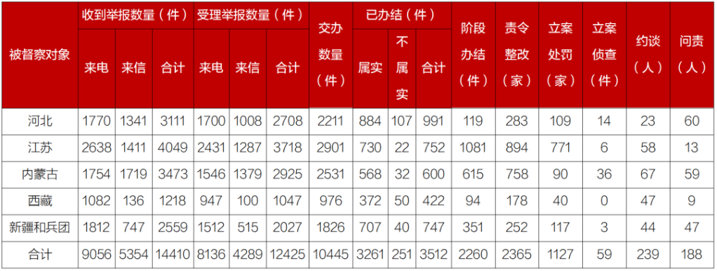 第二輪第六批中央生態(tài)環(huán)境保護督察已問責干部188人