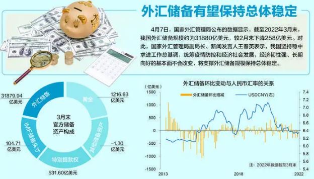 3月末我國外儲規(guī)模達31880億美元
