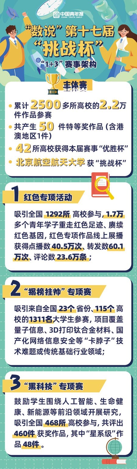 科創(chuàng)筑新夢(mèng) 挑戰(zhàn)正青春——解密第十七屆“挑戰(zhàn)杯”全國(guó)大學(xué)生課外學(xué)術(shù)科技作品競(jìng)賽專(zhuān)項(xiàng)賽事