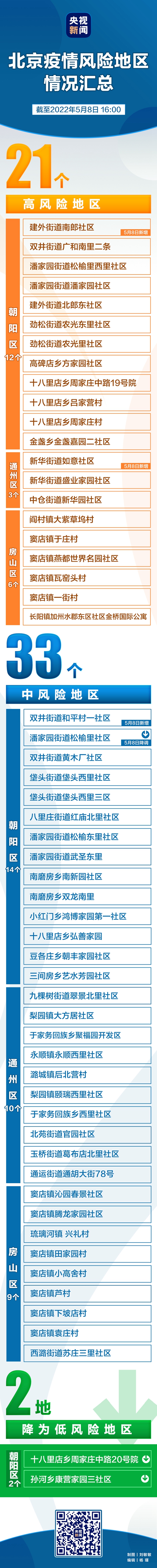 三升三降 一圖速覽北京現(xiàn)有中高風(fēng)險(xiǎn)地區(qū)