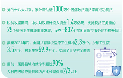 黨的十八大以來，健康扶貧取得顯著成效——全面實現(xiàn)農(nóng)村貧困人口基本醫(yī)療有保障