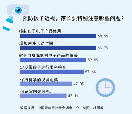 預(yù)防兒童近視 88.5%受訪兒童家長指出家長作用至關(guān)重要
