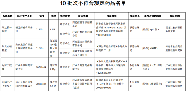 注意！這10批次藥品不合規(guī)