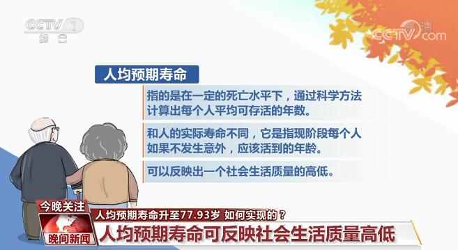 我國(guó)人均預(yù)期壽命升至77.93歲 如何實(shí)現(xiàn)的？