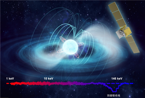 “慧眼”衛(wèi)星再次刷新直接測量宇宙最強磁場紀錄