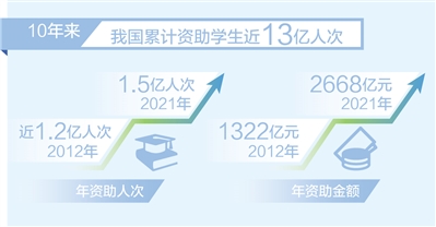 我國10年來累計資助學(xué)生近13億人次 資助金額累計超2萬億元