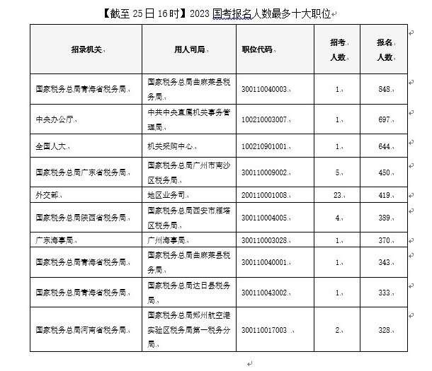 2023國考報名首日 16萬人提交申請
