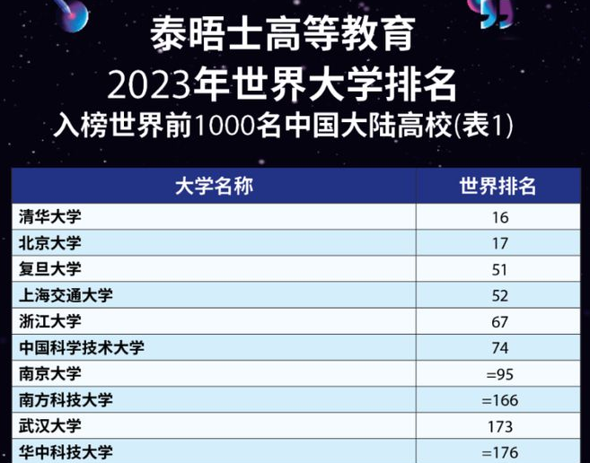 清華北大位列泰晤士高等教育世界大學(xué)排行榜20強
