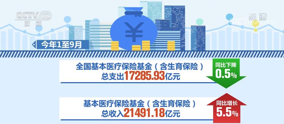 1至9月城鄉(xiāng)居民基本醫(yī)療保險(xiǎn)基金收入6800.22億元
