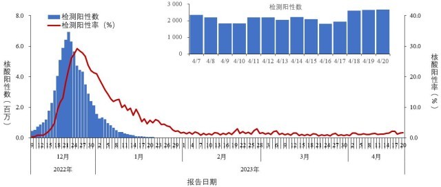 中疾控：4月14日至20日，新發(fā)現(xiàn)本土重點(diǎn)關(guān)注變異株275例
