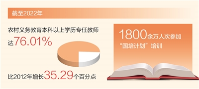 農(nóng)村義務(wù)教育本科以上學(xué)歷專任教師達(dá)76.01%