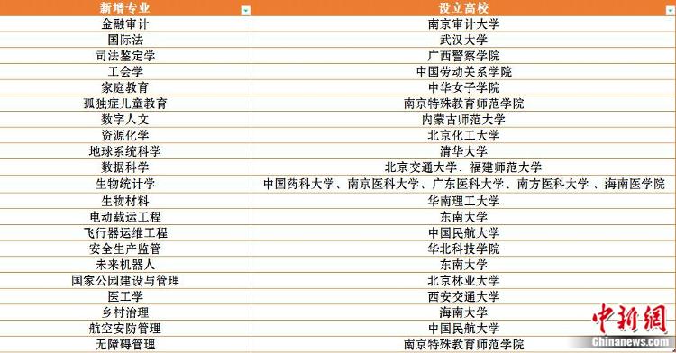 新增21種新專業(yè)，最新大學專業(yè)熱在哪？冷在哪？