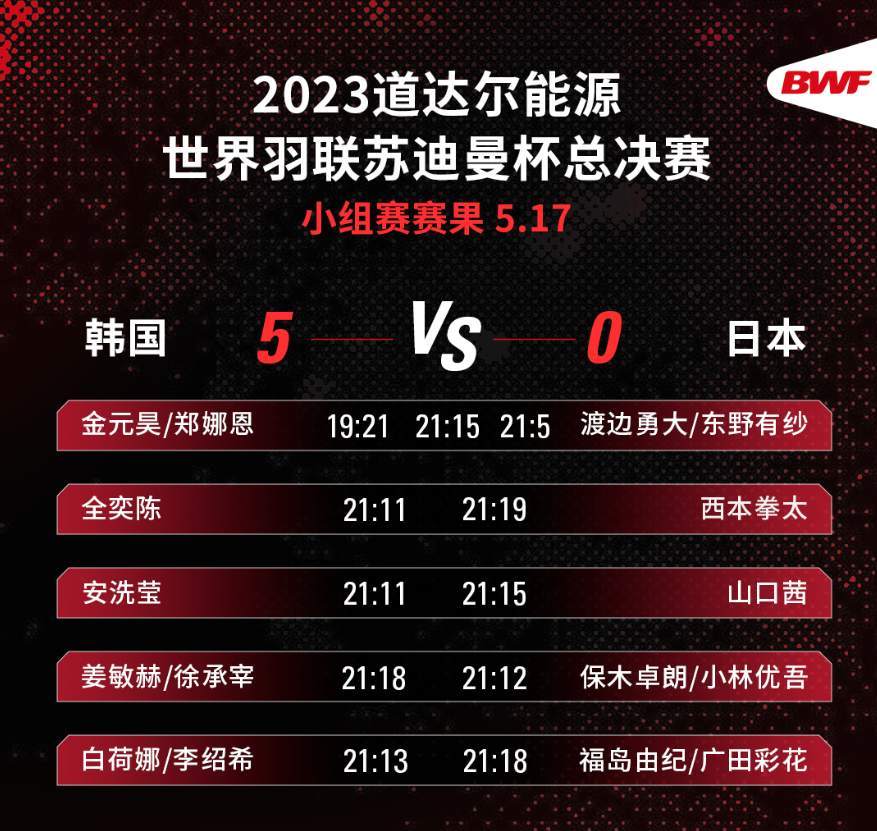蘇迪曼杯：韓國隊(duì)5:0戰(zhàn)勝日本隊(duì) 小組頭名晉級