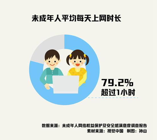 近八成受訪未成年人每天上網(wǎng)時(shí)長超1小時(shí)