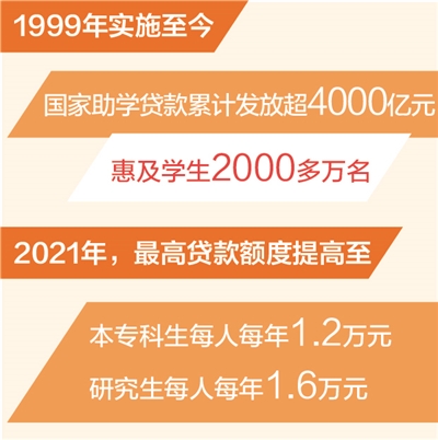國家助學(xué)貸款累計發(fā)放超4000億元（新數(shù)據(jù) 新看點） 惠及2000多萬名學(xué)生