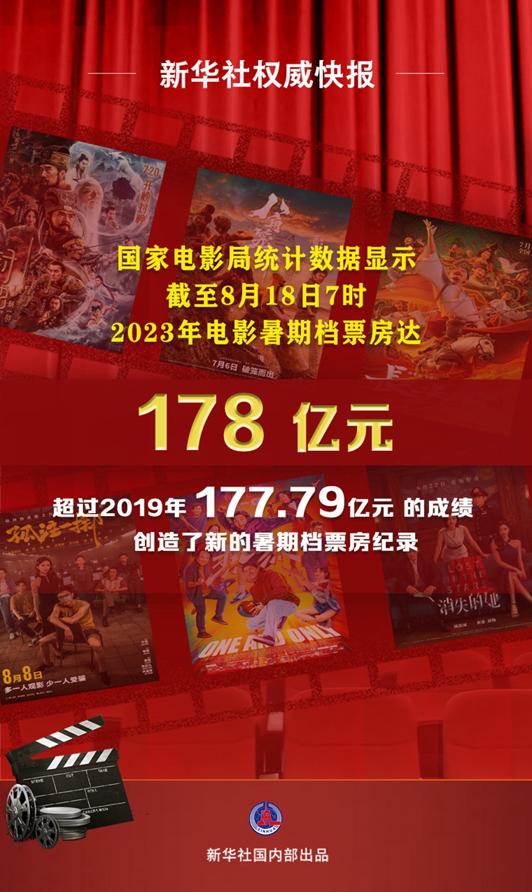 新華社權(quán)威快報(bào)丨2023年我國(guó)電影暑期檔票房創(chuàng)影史新高
