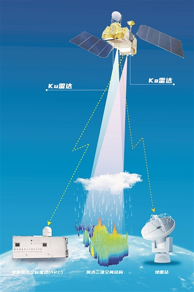巡天觀雨有“雙睛”——我國首套星載Ku、Ka雙頻降水測量雷達誕生記