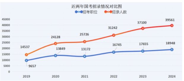 2024年國(guó)考：報(bào)名人數(shù)攀升 學(xué)歷門檻提高