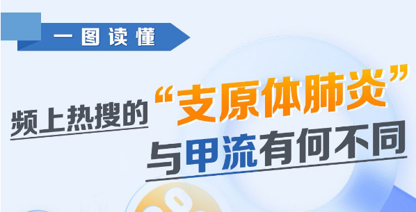 一圖讀懂｜頻上熱搜的“支原體肺炎”與甲流有何不同？