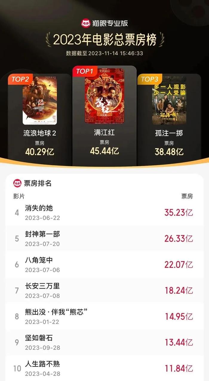 賀歲檔票房已超3.6億元 56部影片中能否跑出年終黑馬？
