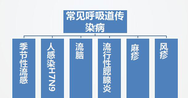 對(duì)當(dāng)前呼吸道疾病流行情況怎么看？怎么辦？